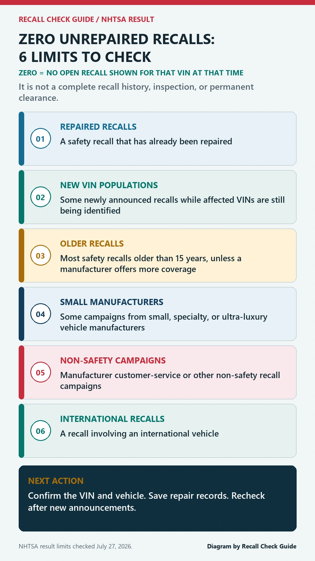 Six limits of a zero unrepaired recall result: repaired recalls, recent VIN populations, older recalls, small manufacturers, non-safety campaigns, and international recalls