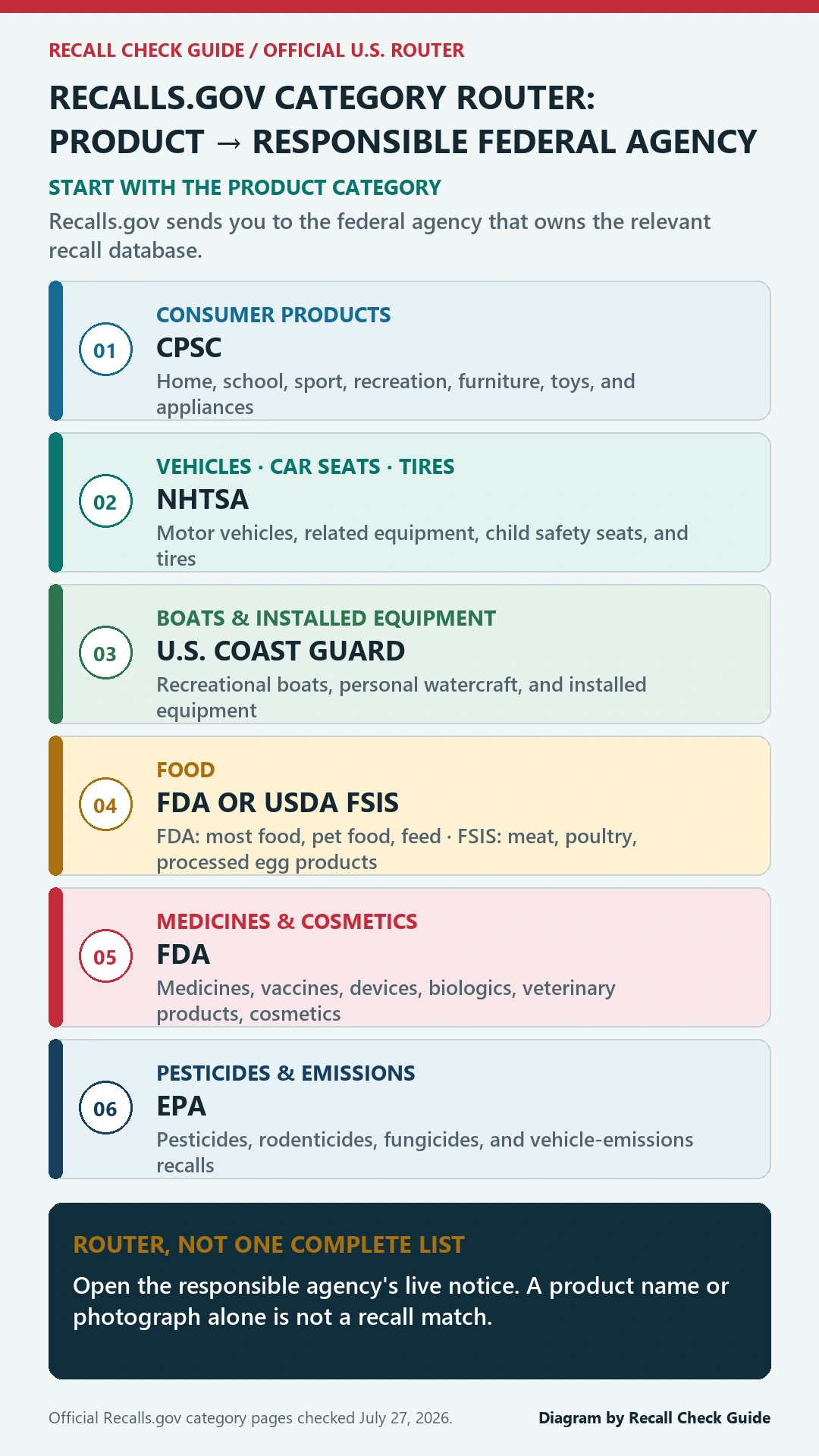 Recalls.gov category router from consumer products to CPSC, vehicles car seats and tires to NHTSA, boats to USCG, food to FDA or USDA FSIS, medicines and cosmetics to FDA, and pesticides and emissions to EPA