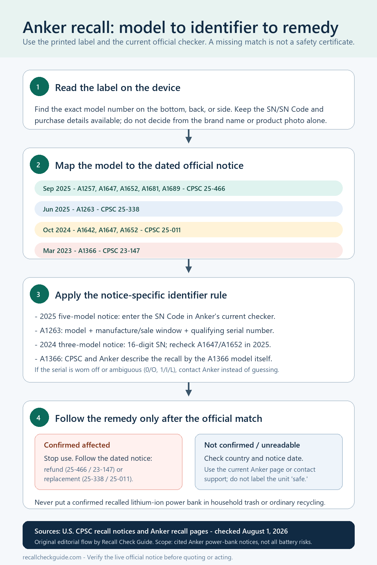 Decision flow from an Anker power bank model number to the dated recall notice, serial or production-code check, and official refund or replacement remedy
