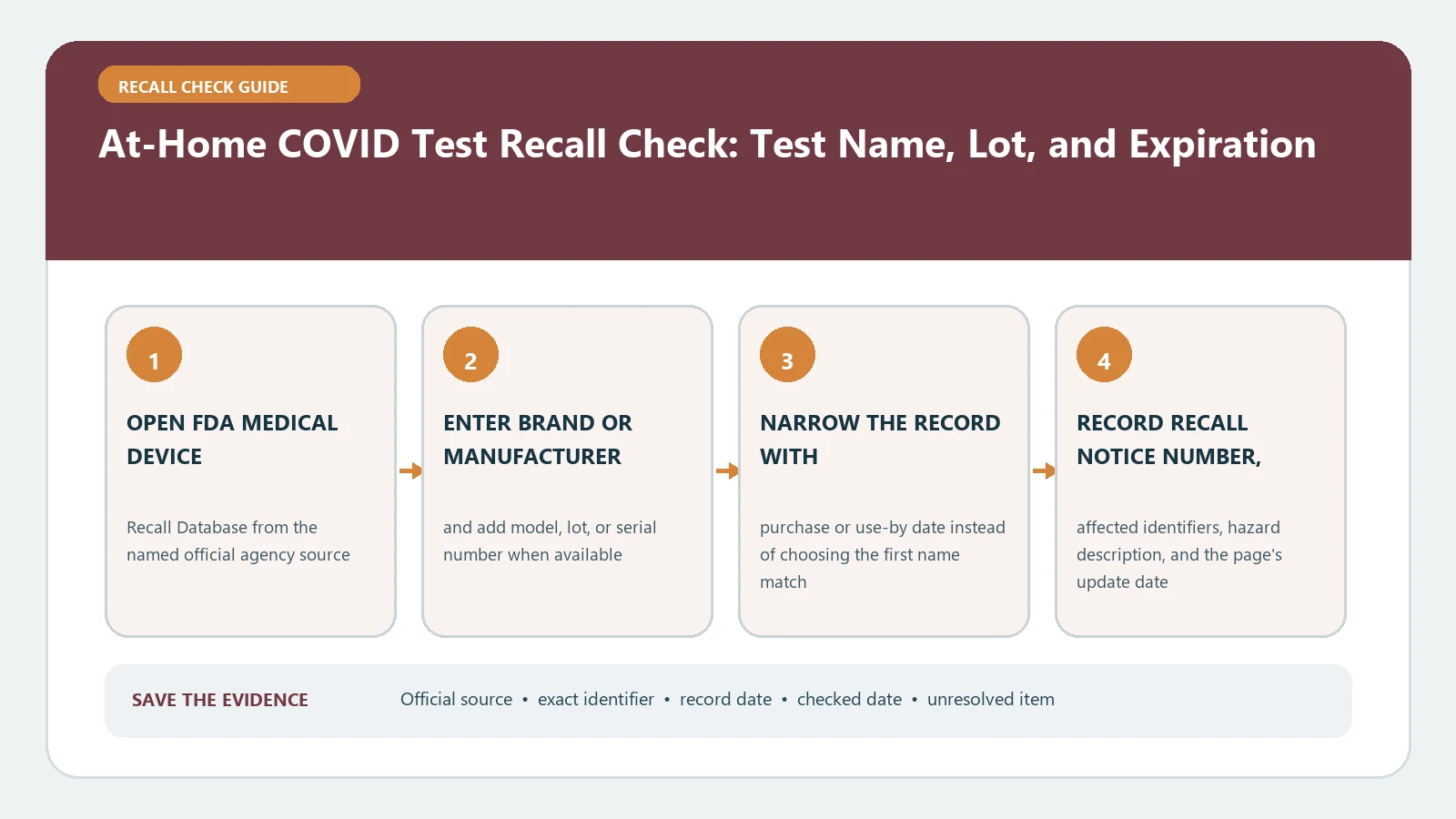 At-Home COVID Test Recall Check: Test Name, Lot, and Expiration verification workflow showing official source, exact identifiers, result fields, date, and escalation step