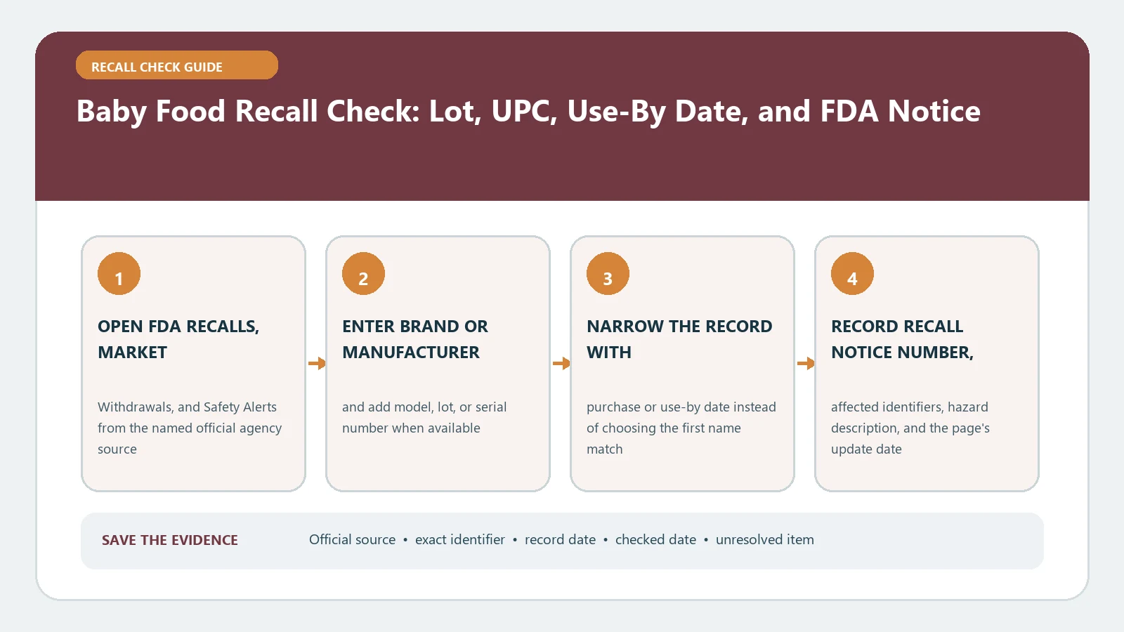 Baby Food Recall Check: Lot, UPC, Use-By Date, and FDA Notice verification workflow showing official source, exact identifiers, result fields, date, and escalation step