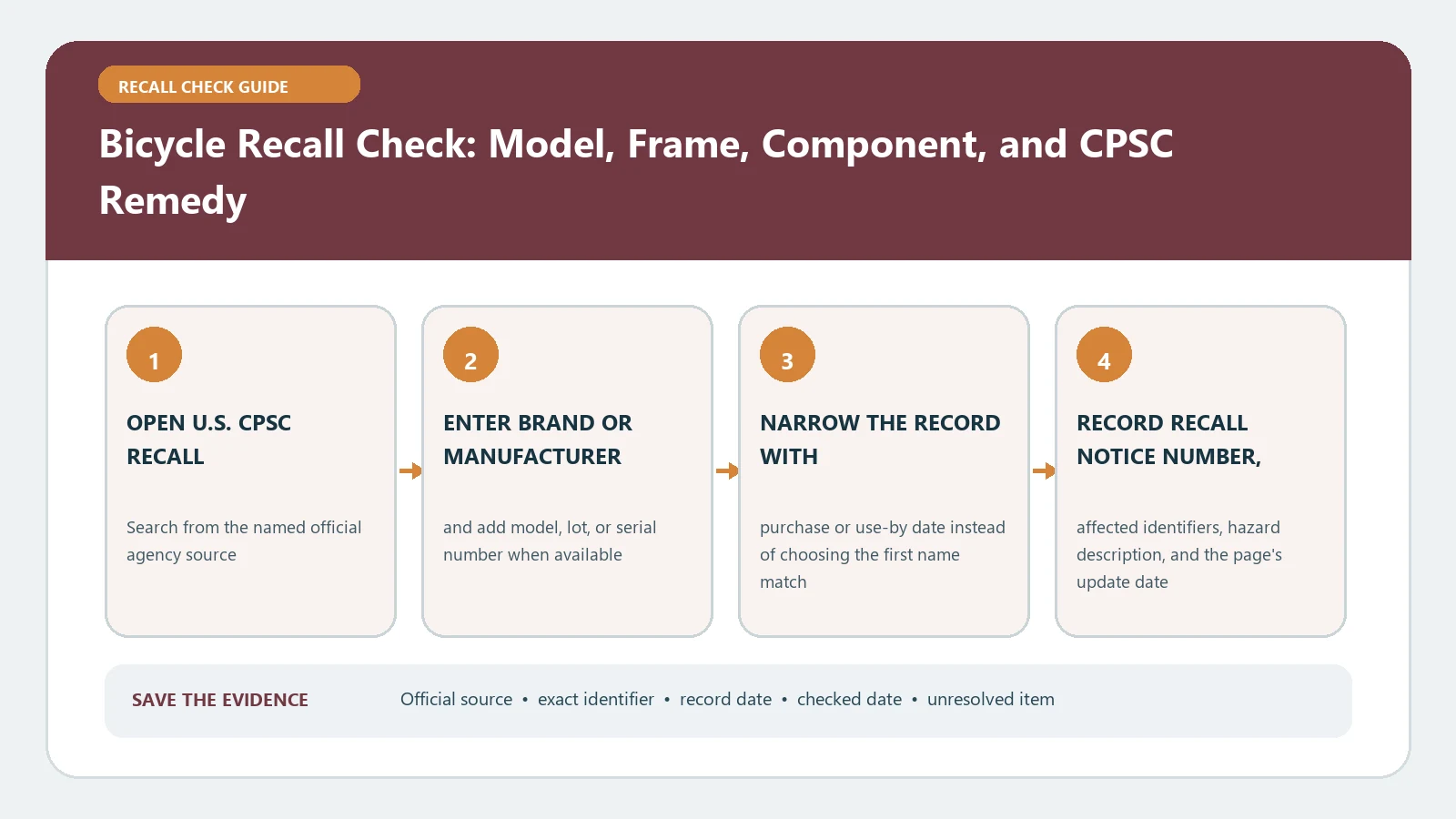 Bicycle Recall Check: Model, Frame, Component, and CPSC Remedy verification workflow showing official source, exact identifiers, result fields, date, and escalation step