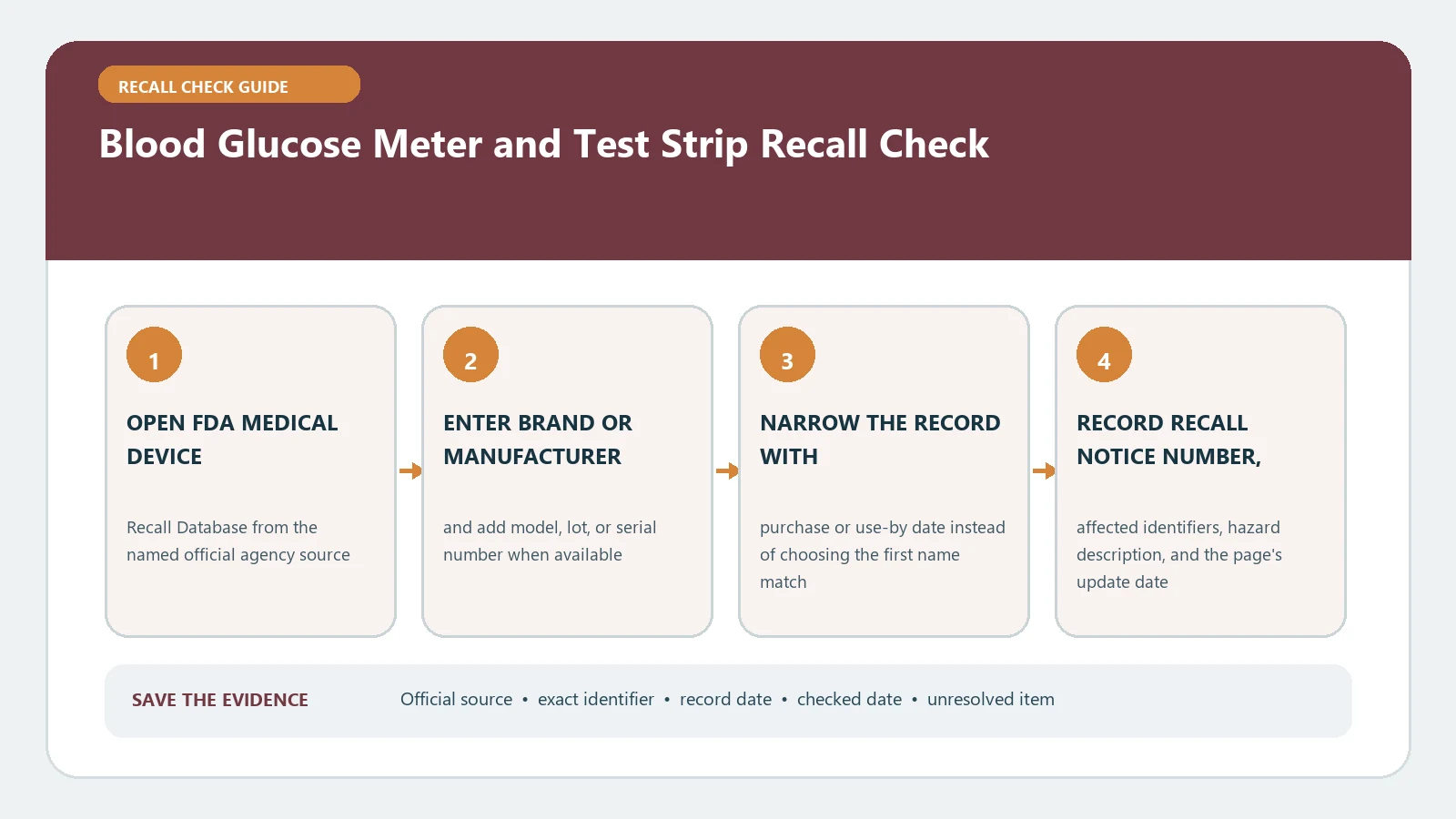 Blood Glucose Meter and Test Strip Recall Check verification workflow showing official source, exact identifiers, result fields, date, and escalation step