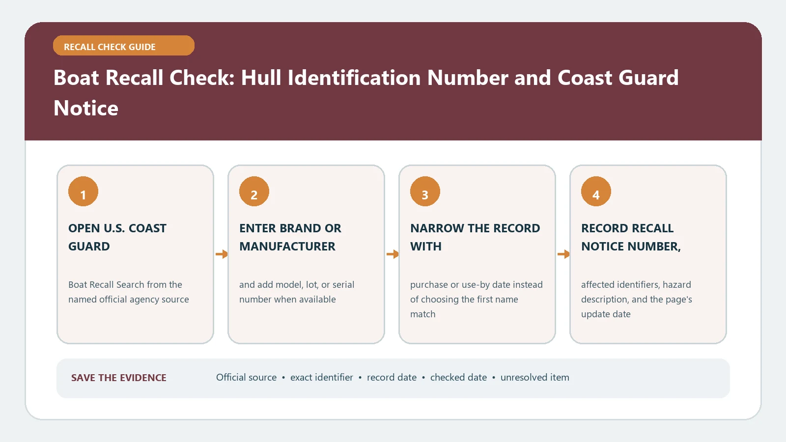 Boat Recall Check: Hull Identification Number and Coast Guard Notice verification workflow showing official source, exact identifiers, result fields, date, and escalation step