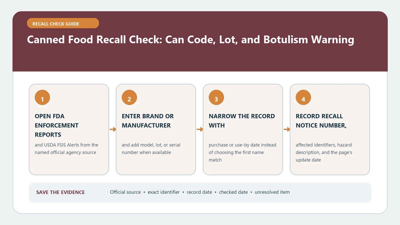 Canned Food Recall Check: Can Code, Lot, and Botulism Warning verification workflow showing official source, exact identifiers, result fields, date, and escalation step