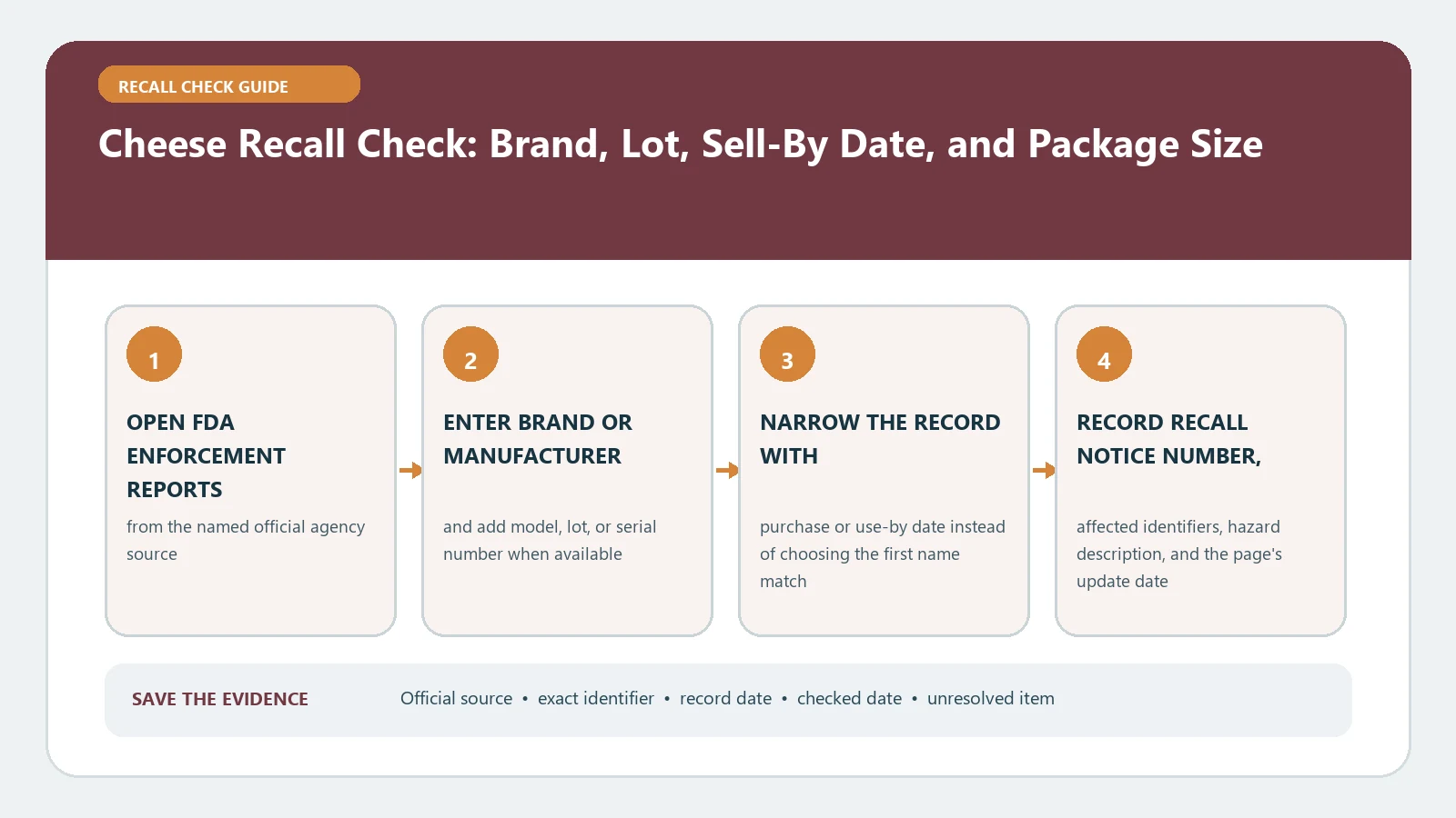 Cheese Recall Check: Brand, Lot, Sell-By Date, and Package Size verification workflow showing official source, exact identifiers, result fields, date, and escalation step
