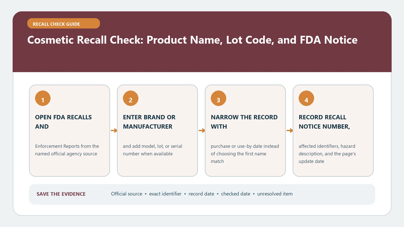 Cosmetic Recall Check: Product Name, Lot Code, and FDA Notice verification workflow showing official source, exact identifiers, result fields, date, and escalation step