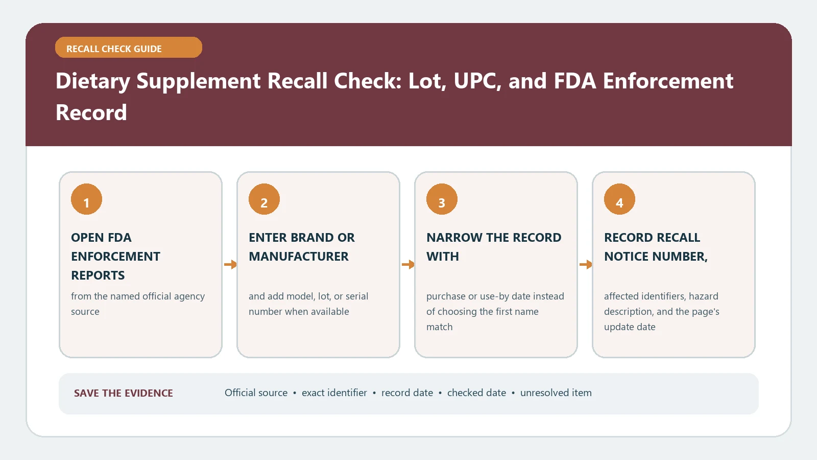 Dietary Supplement Recall Check: Lot, UPC, and FDA Enforcement Record verification workflow showing official source, exact identifiers, result fields, date, and escalation step