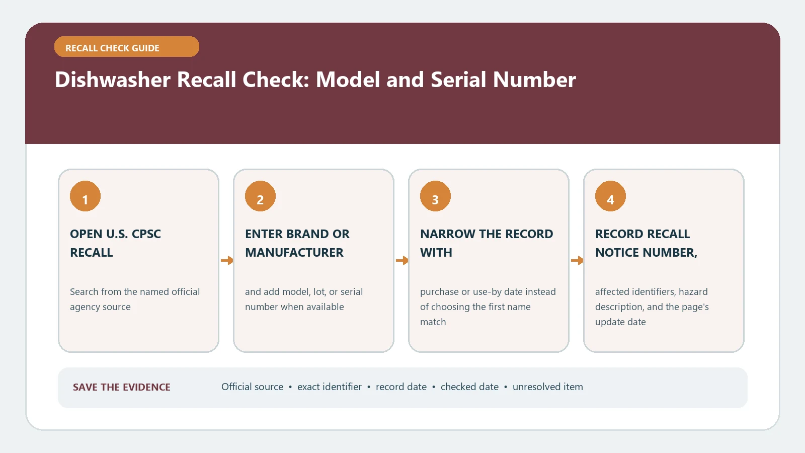 Dishwasher Recall Check: Model and Serial Number verification workflow showing official source, exact identifiers, result fields, date, and escalation step