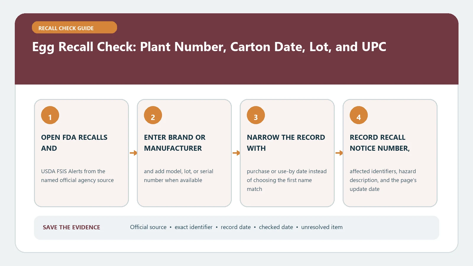 Egg Recall Check: Plant Number, Carton Date, Lot, and UPC verification workflow showing official source, exact identifiers, result fields, date, and escalation step