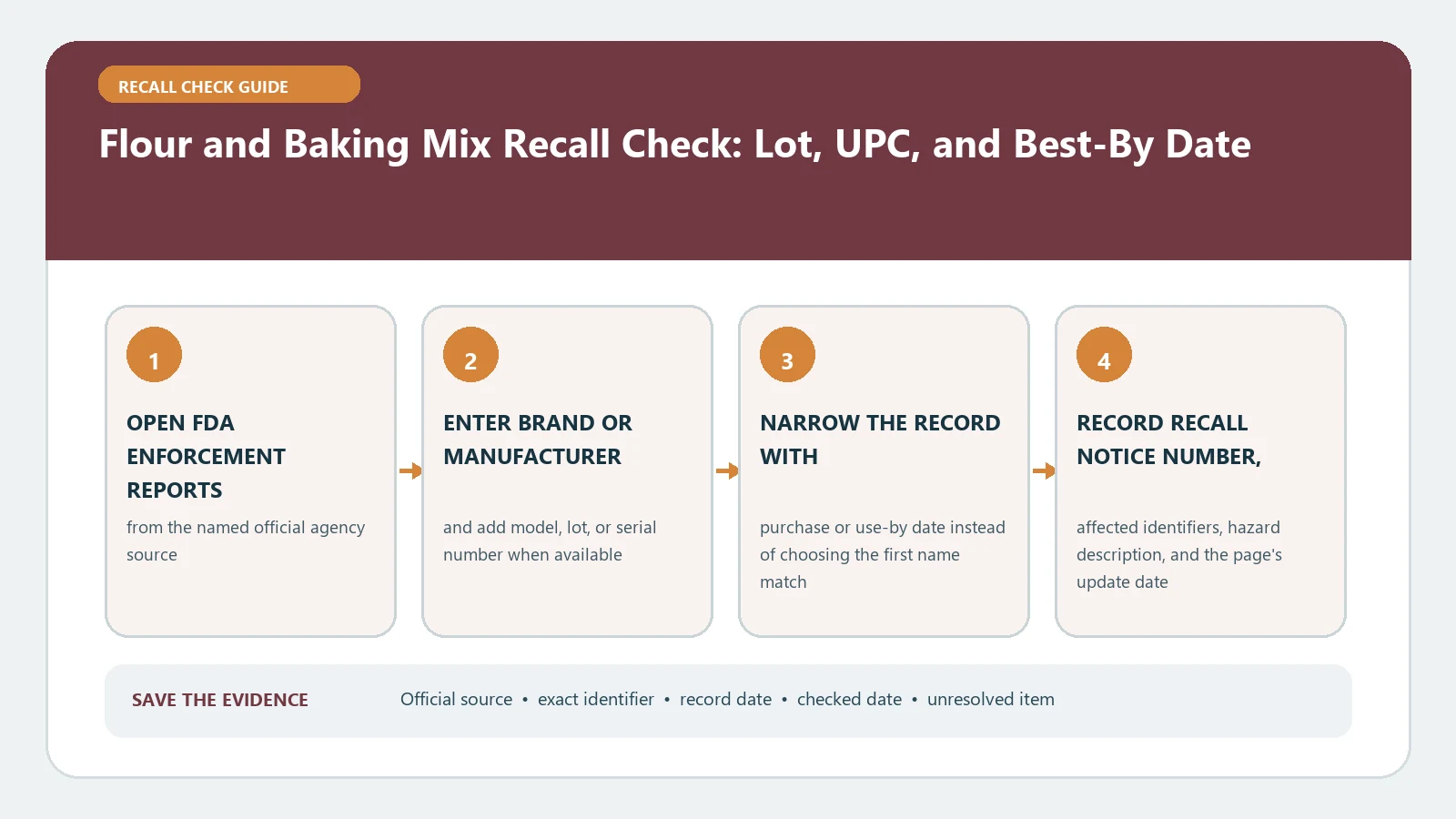 Flour and Baking Mix Recall Check: Lot, UPC, and Best-By Date verification workflow showing official source, exact identifiers, result fields, date, and escalation step