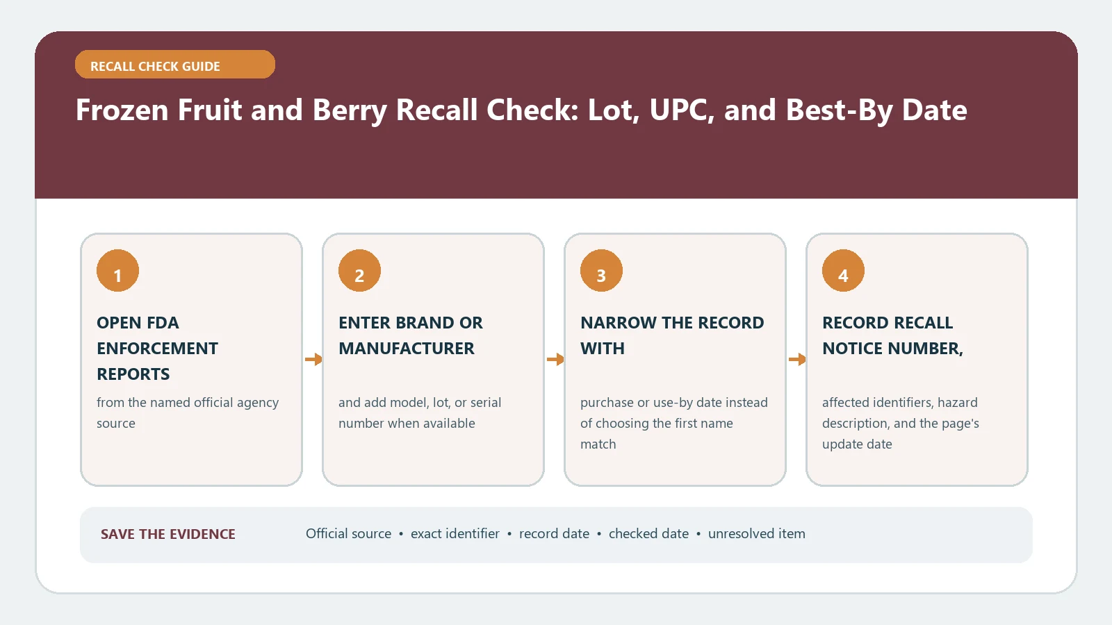 Frozen Fruit and Berry Recall Check: Lot, UPC, and Best-By Date verification workflow showing official source, exact identifiers, result fields, date, and escalation step