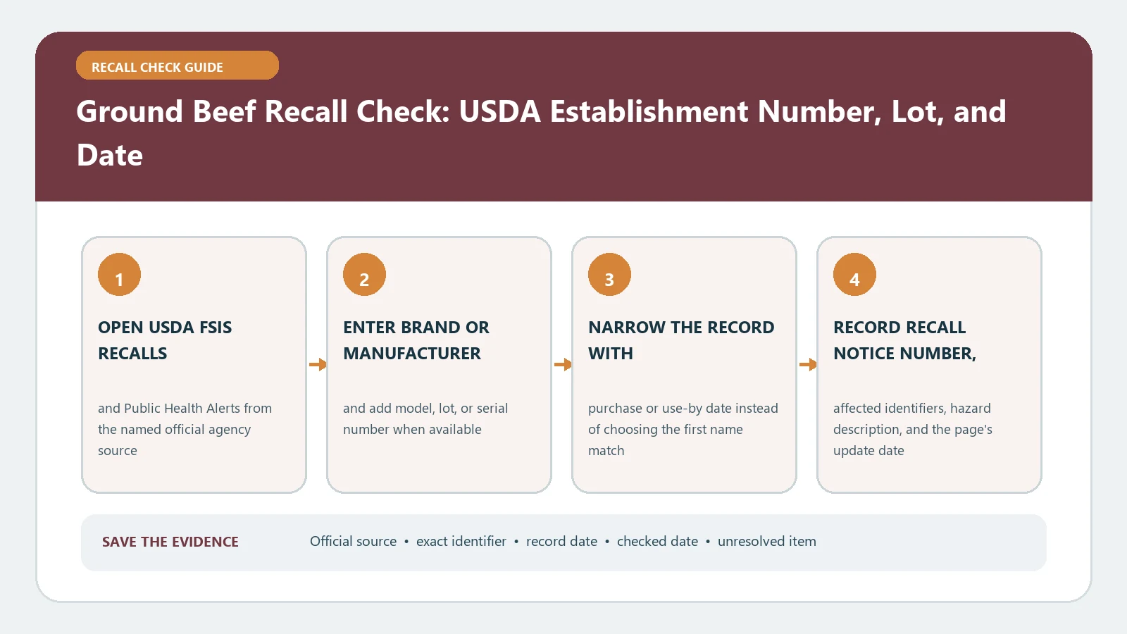 Ground Beef Recall Check: USDA Establishment Number, Lot, and Date verification workflow showing official source, exact identifiers, result fields, date, and escalation step