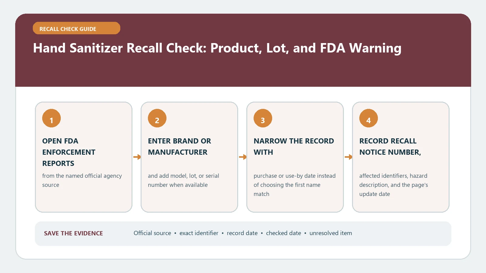 Hand Sanitizer Recall Check: Product, Lot, and FDA Warning verification workflow showing official source, exact identifiers, result fields, date, and escalation step