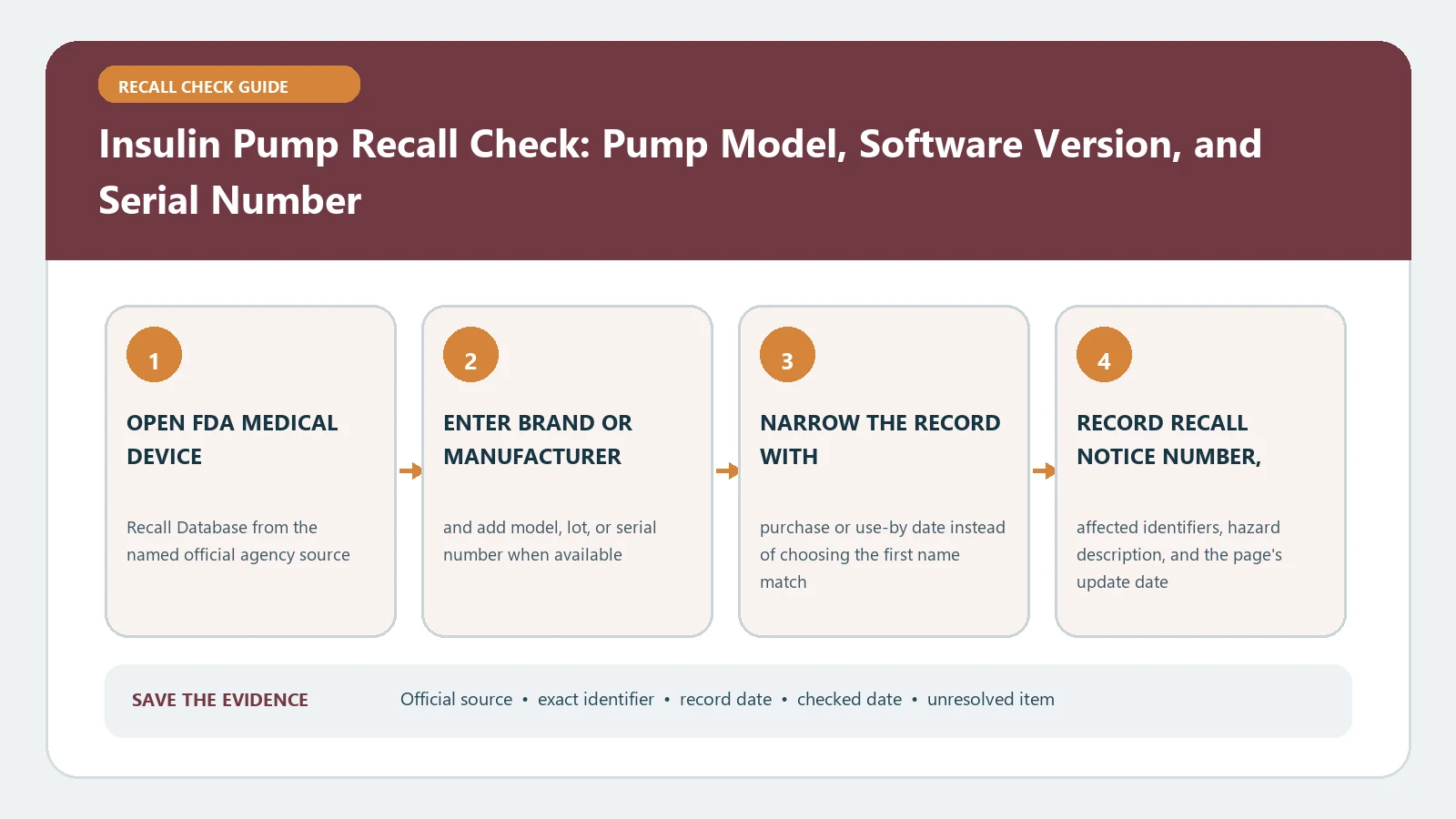 Insulin Pump Recall Check: Pump Model, Software Version, and Serial Number verification workflow showing official source, exact identifiers, result fields, date, and escalation step