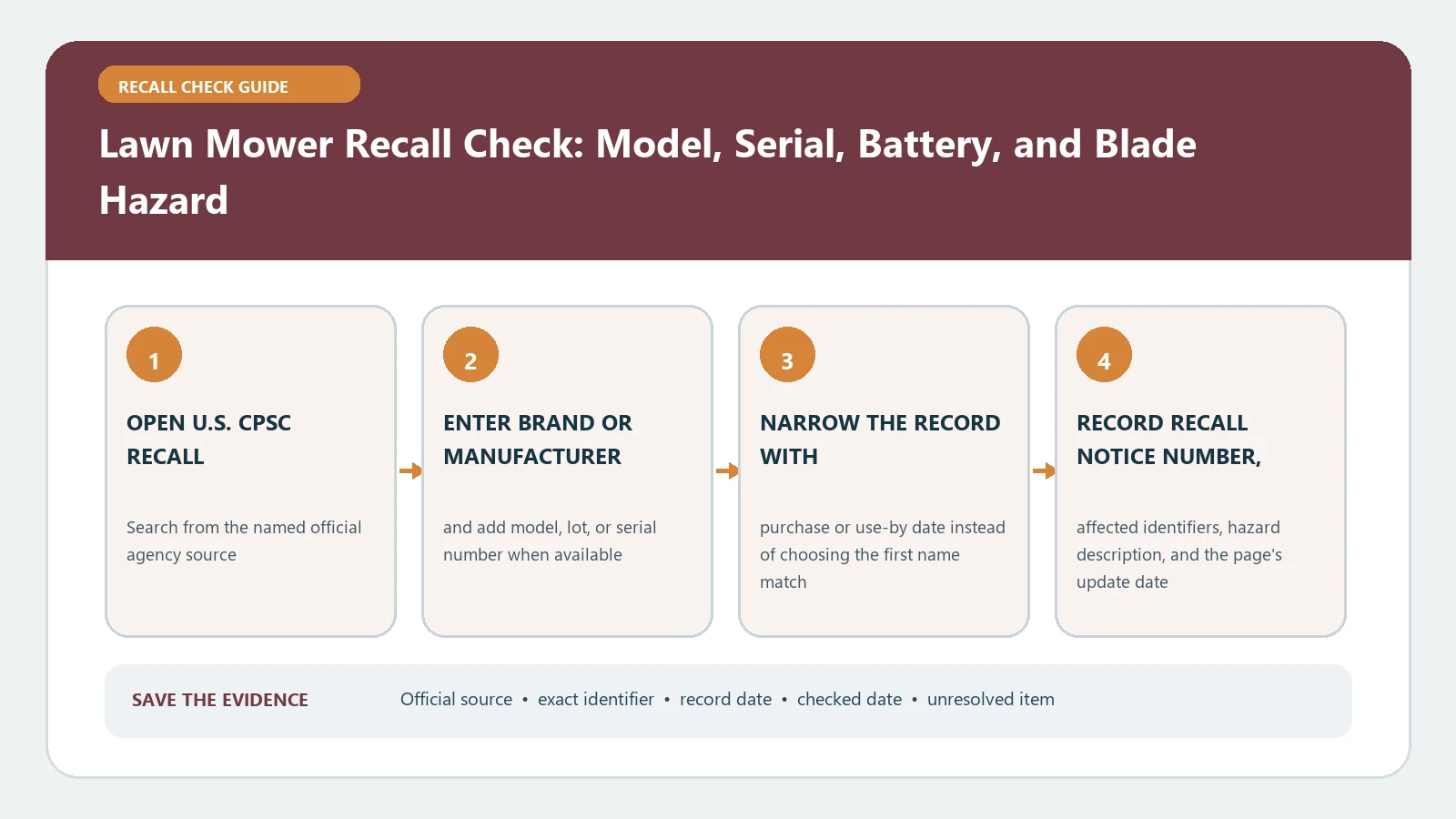 Lawn Mower Recall Check: Model, Serial, Battery, and Blade Hazard verification workflow showing official source, exact identifiers, result fields, date, and escalation step