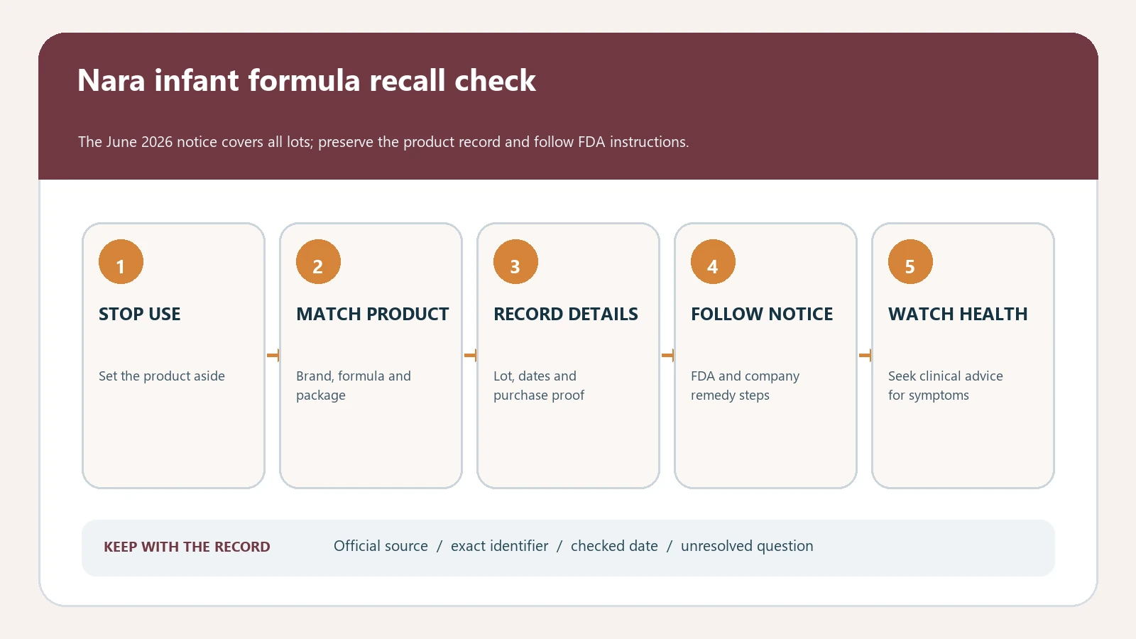 Nara Organics powdered infant formula recall identification workflow showing package size, UPC, lot documentation, and FDA action steps