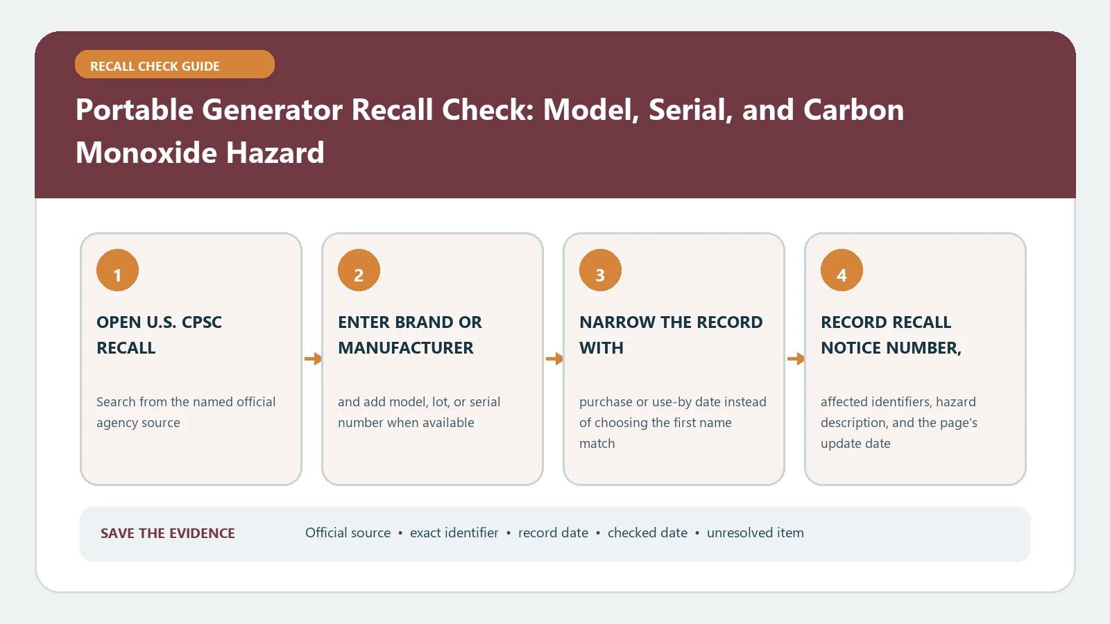 Portable Generator Recall Check: Model, Serial, and Carbon Monoxide Hazard verification workflow showing official source, exact identifiers, result fields, date, and escalation step