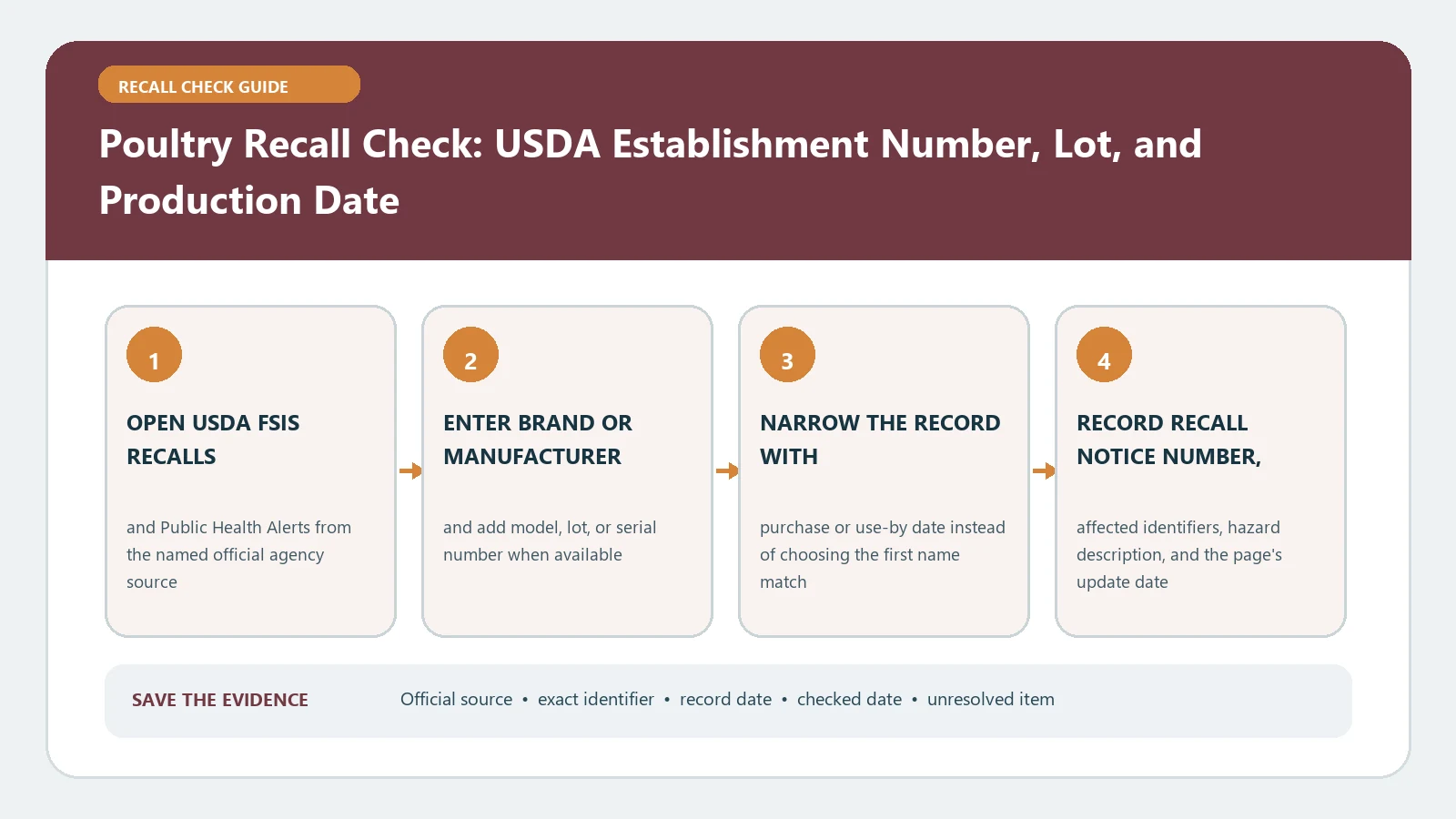 Poultry Recall Check: USDA Establishment Number, Lot, and Production Date verification workflow showing official source, exact identifiers, result fields, date, and escalation step