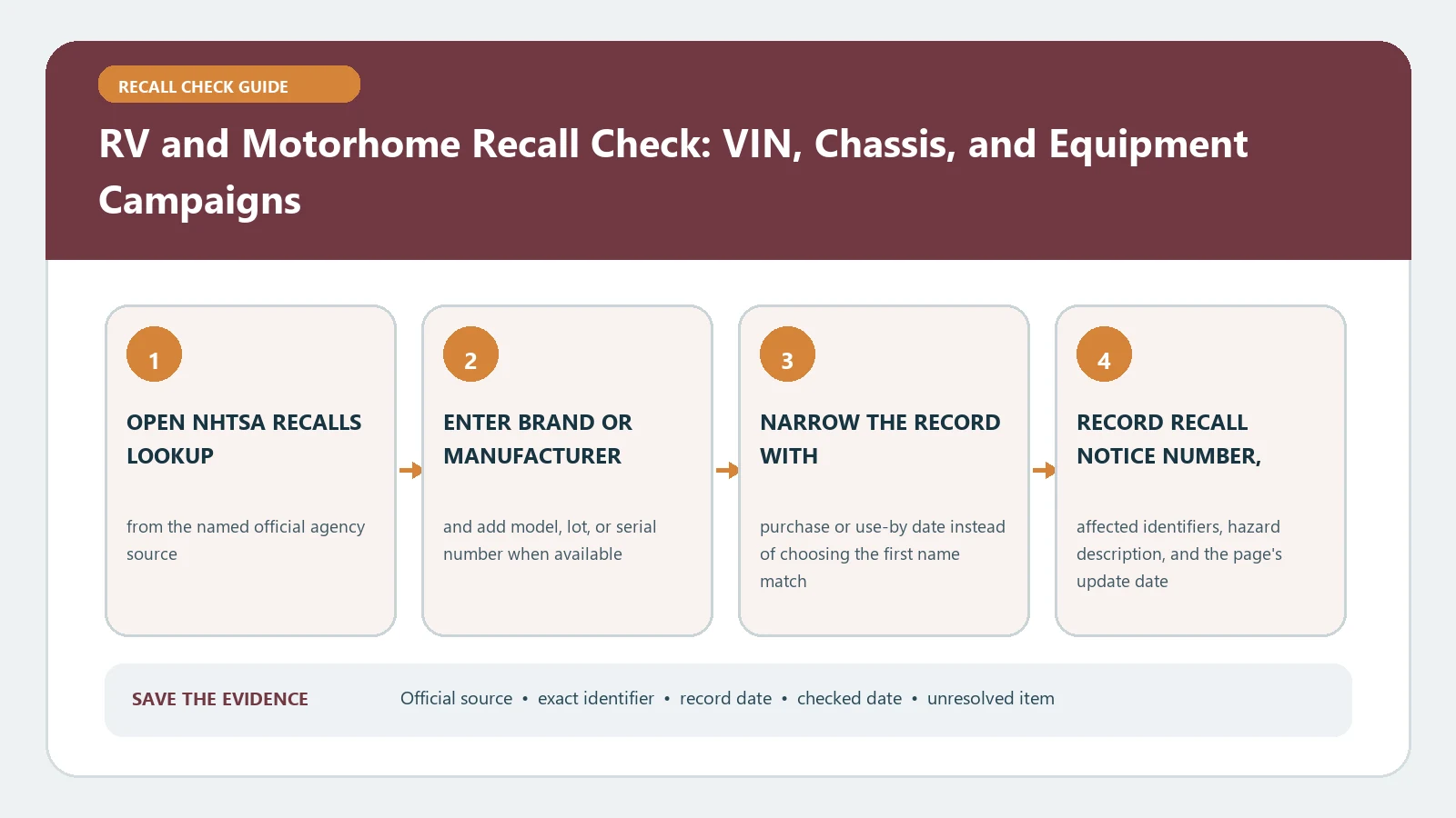 RV and Motorhome Recall Check: VIN, Chassis, and Equipment Campaigns verification workflow showing official source, exact identifiers, result fields, date, and escalation step
