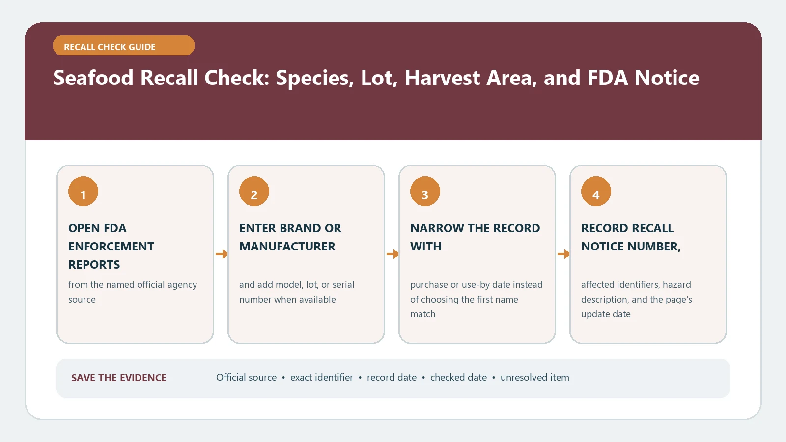 Seafood Recall Check: Species, Lot, Harvest Area, and FDA Notice verification workflow showing official source, exact identifiers, result fields, date, and escalation step