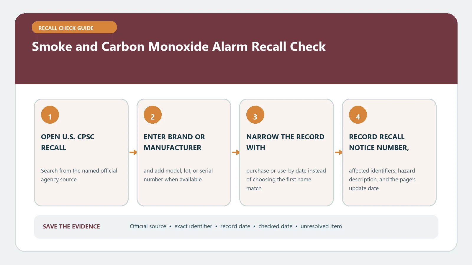 Smoke and Carbon Monoxide Alarm Recall Check verification workflow showing official source, exact identifiers, result fields, date, and escalation step