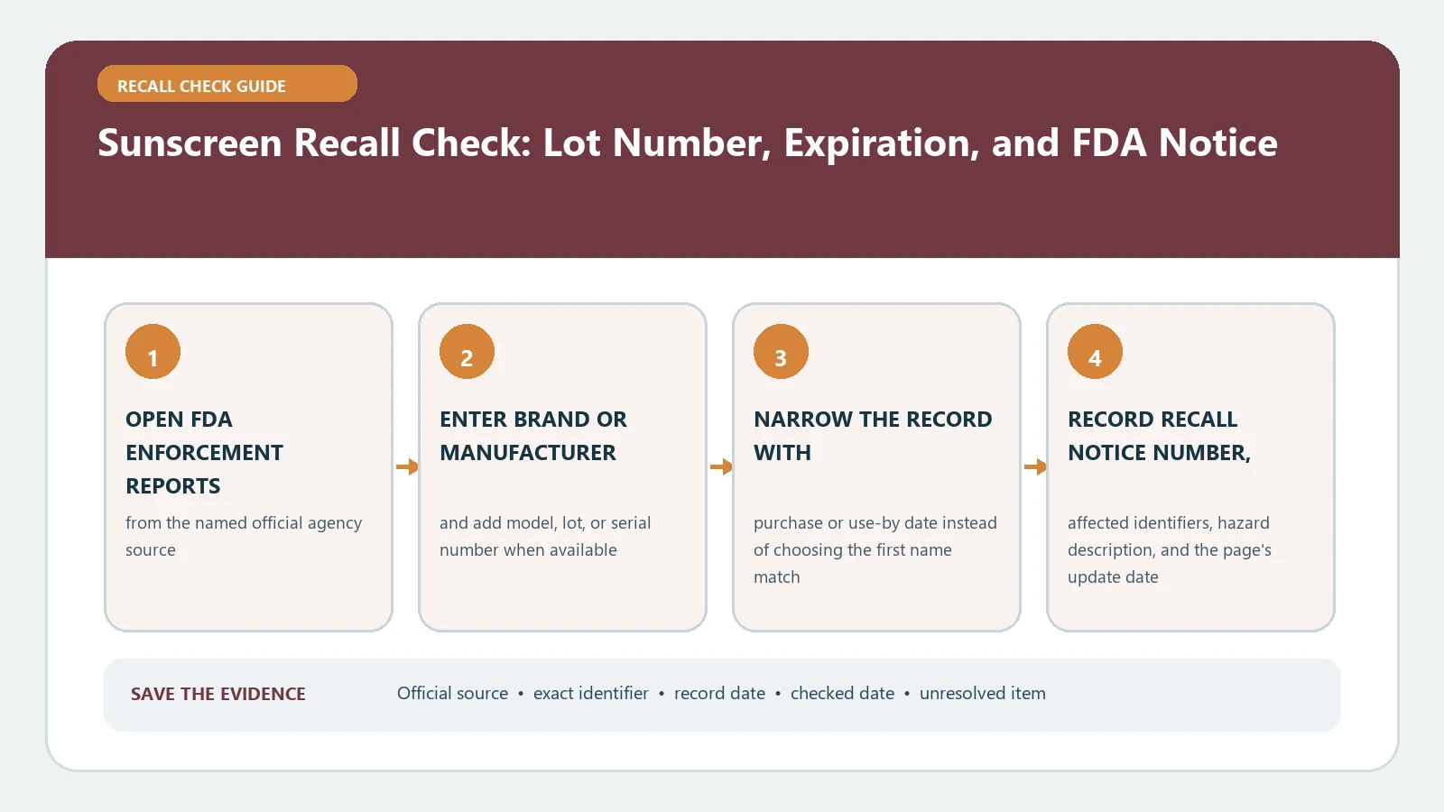 Sunscreen Recall Check: Lot Number, Expiration, and FDA Notice verification workflow showing official source, exact identifiers, result fields, date, and escalation step