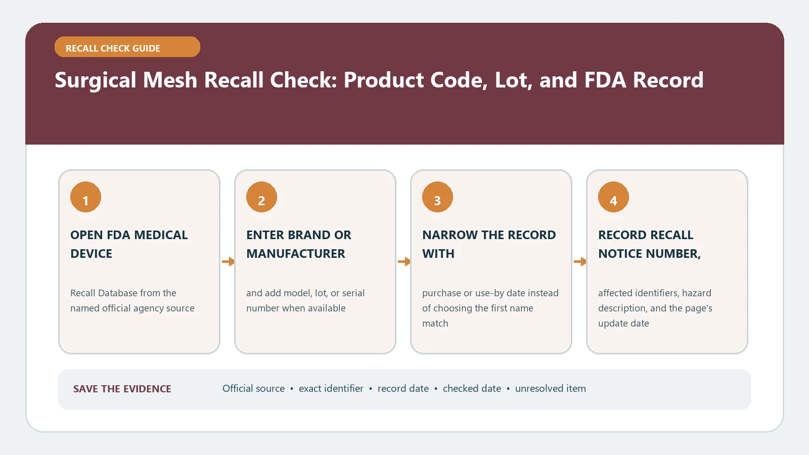 Surgical Mesh Recall Check: Product Code, Lot, and FDA Record verification workflow showing official source, exact identifiers, result fields, date, and escalation step