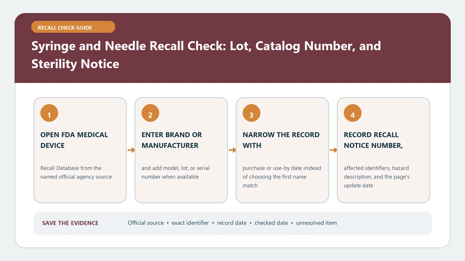 Syringe and Needle Recall Check: Lot, Catalog Number, and Sterility Notice verification workflow showing official source, exact identifiers, result fields, date, and escalation step