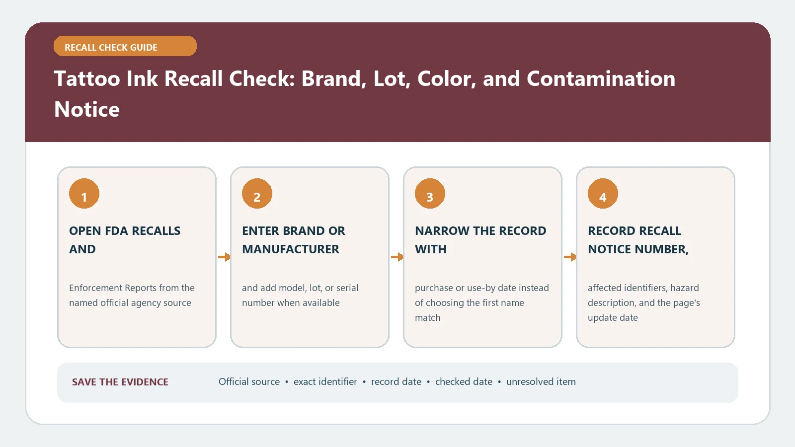 Tattoo Ink Recall Check: Brand, Lot, Color, and Contamination Notice verification workflow showing official source, exact identifiers, result fields, date, and escalation step