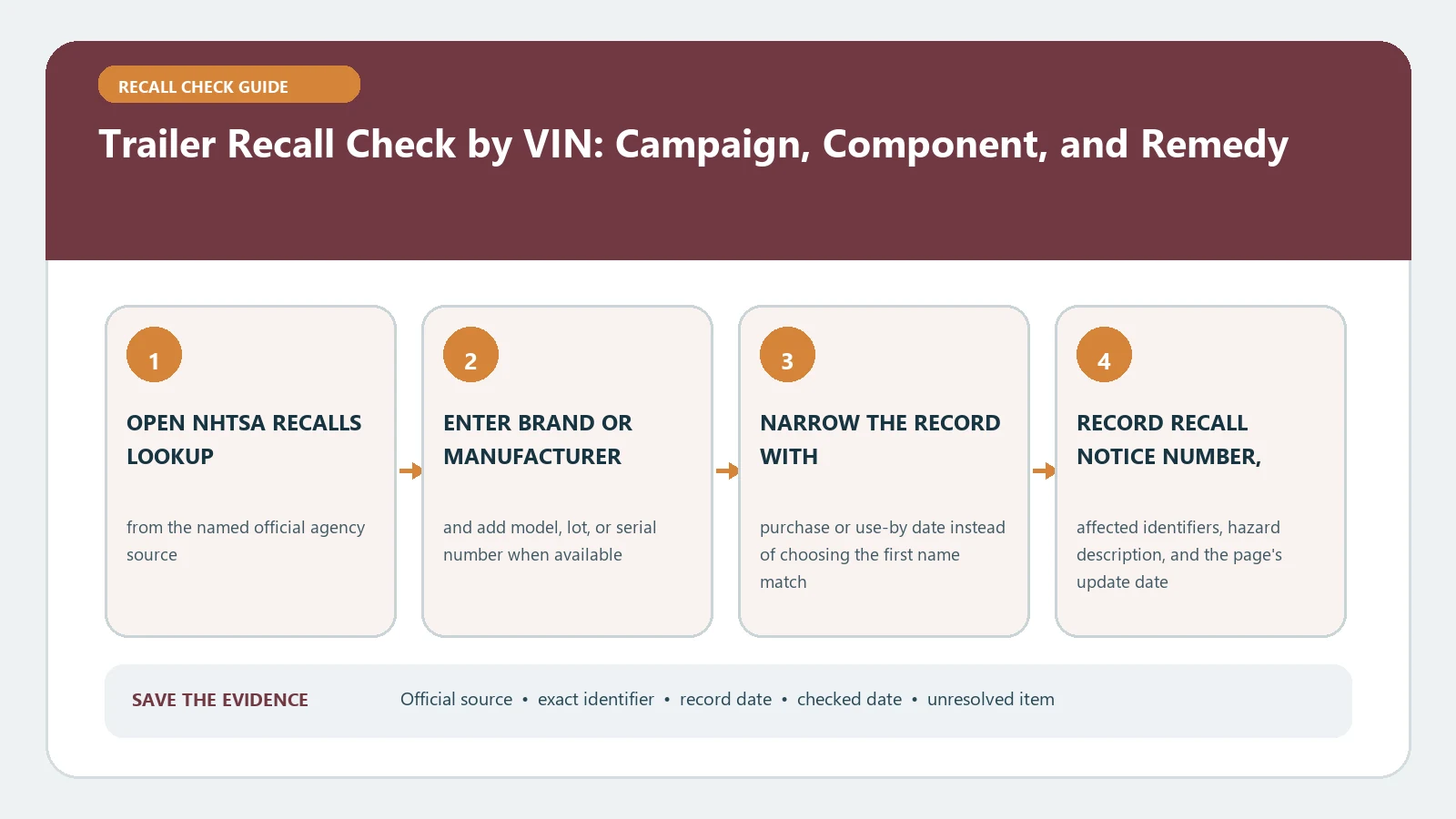Trailer Recall Check by VIN: Campaign, Component, and Remedy verification workflow showing official source, exact identifiers, result fields, date, and escalation step