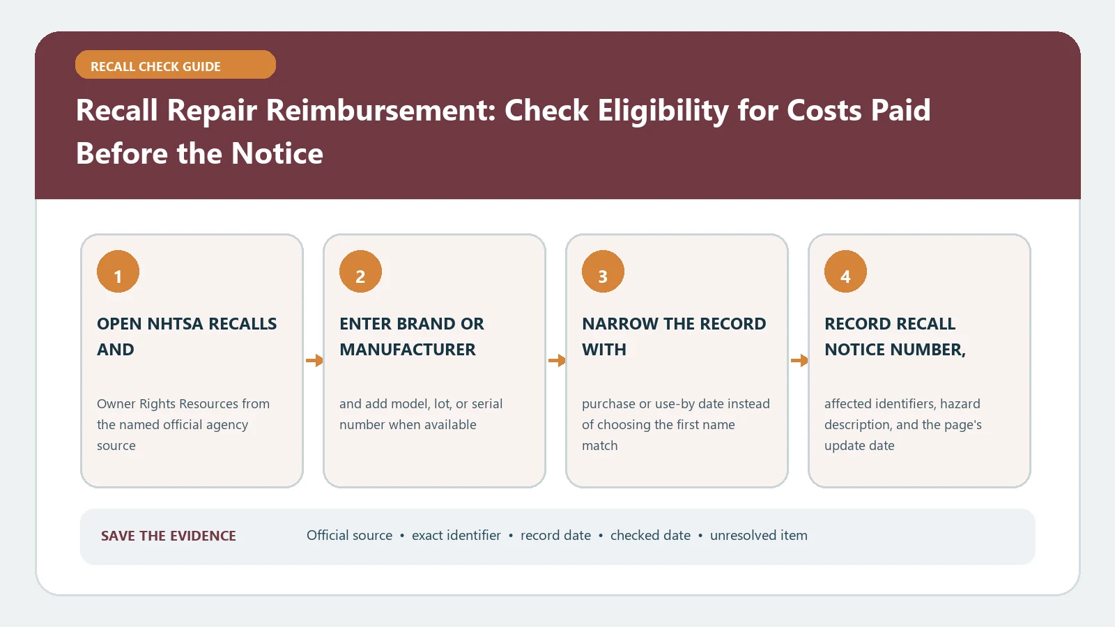 Recall Repair Reimbursement: Check Eligibility for Costs Paid Before the Notice verification workflow showing official source, exact identifiers, result fields, date, and escalation step