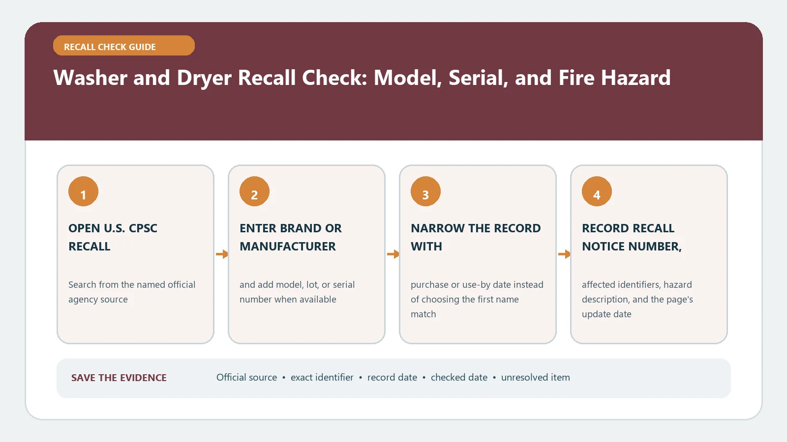 Washer and Dryer Recall Check: Model, Serial, and Fire Hazard verification workflow showing official source, exact identifiers, result fields, date, and escalation step